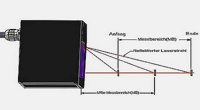 Prinzip Laser-Triangulation